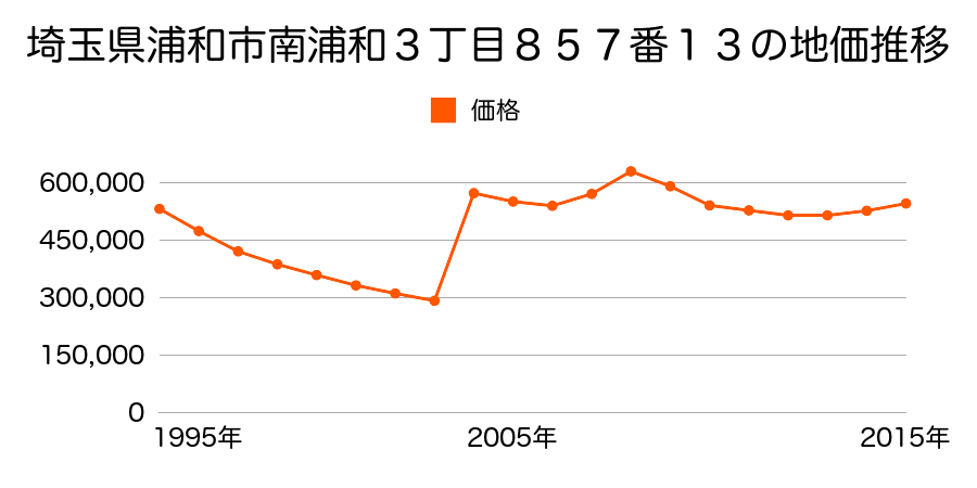 埼玉県さいたま市岩槻区浦和区仲町１丁目９７番１の地価推移のグラフ