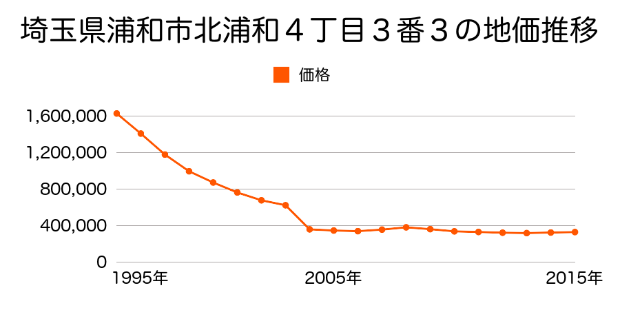 埼玉県さいたま市岩槻区浦和区常盤９丁目２３番１外の地価推移のグラフ
