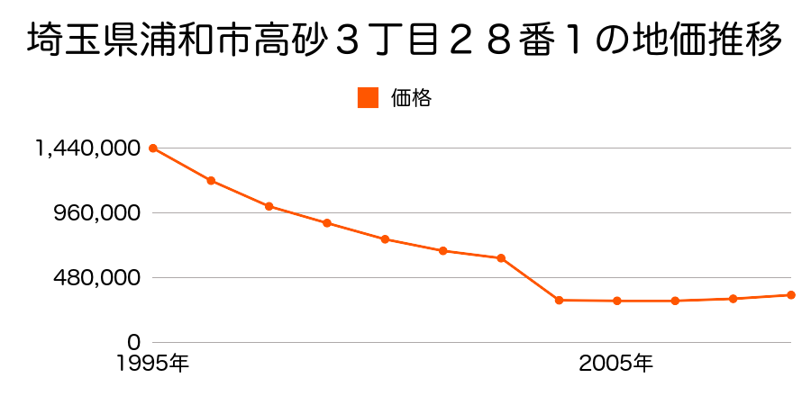 埼玉県さいたま市浦和区上木崎１丁目４９５１番６外の地価推移のグラフ
