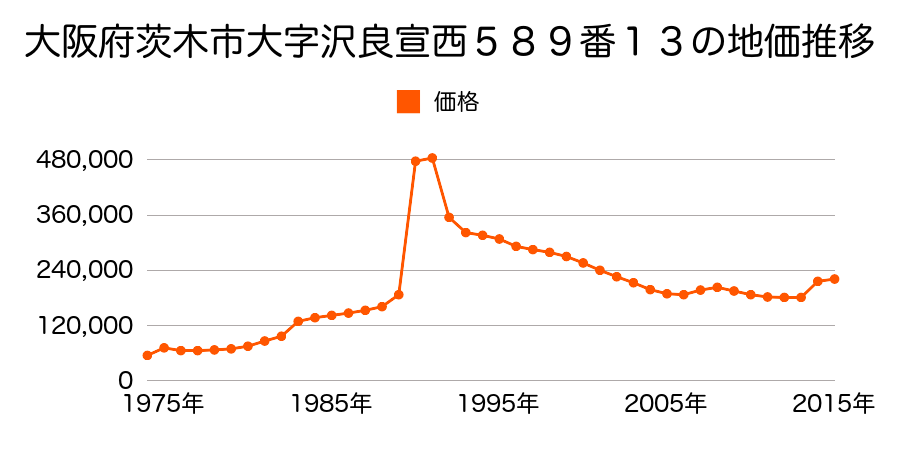 大阪府茨木市新中条町６０３番１５の地価推移のグラフ