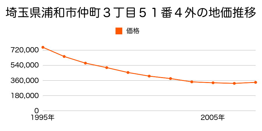 埼玉県さいたま市浦和区北浦和１丁目１０９番４の地価推移のグラフ