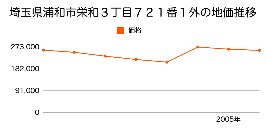 埼玉県さいたま市浦和区針ヶ谷３丁目１２番２の地価推移のグラフ