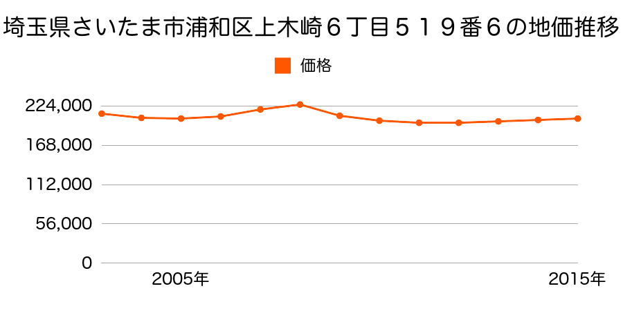 埼玉県さいたま市岩槻区浦和区上木崎６丁目５１９番６の地価推移のグラフ