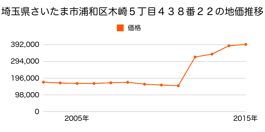 埼玉県さいたま市岩槻区浦和区岸町３丁目１３１番１の地価推移のグラフ