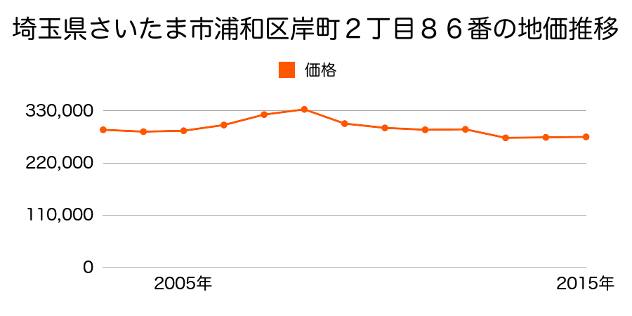 埼玉県さいたま市岩槻区浦和区北浦和５丁目１３８番の地価推移のグラフ