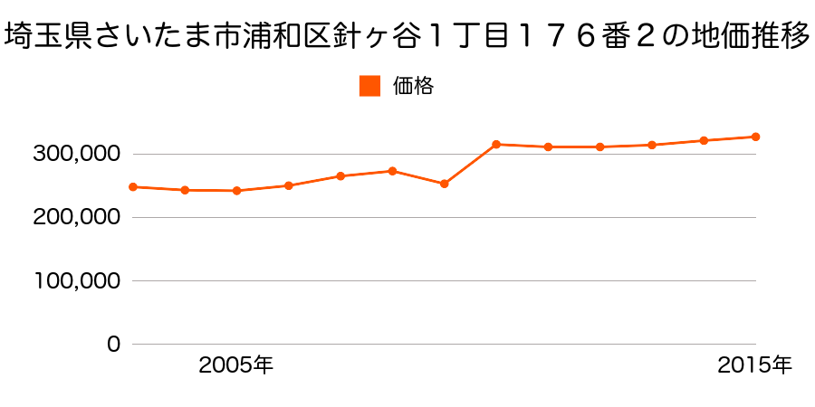 埼玉県さいたま市岩槻区浦和区北浦和１丁目３９番２の地価推移のグラフ