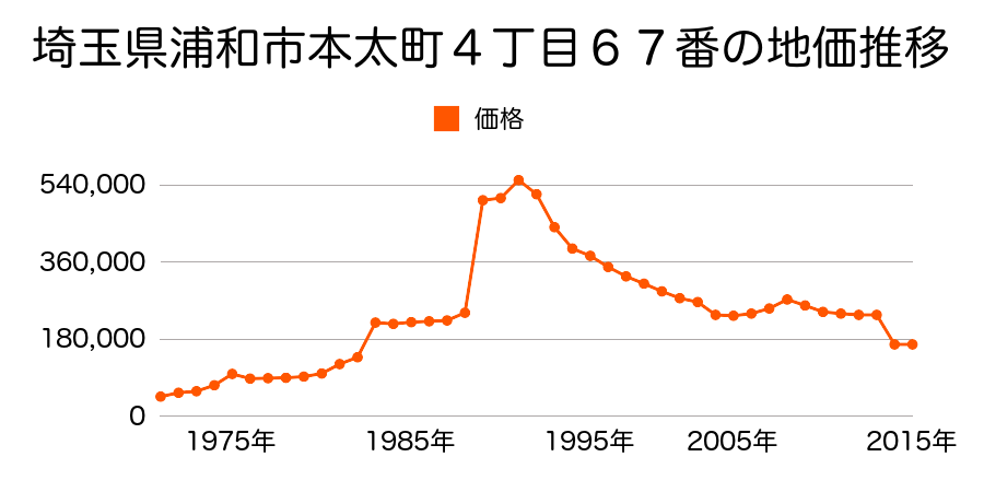 埼玉県さいたま市岩槻区浦和区大東３丁目３２番７の地価推移のグラフ