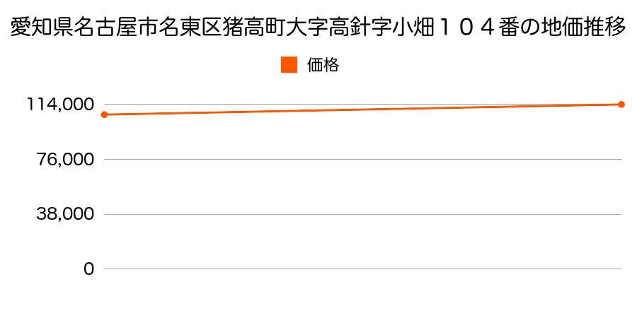 愛知県名古屋市名東区猪高町大字高針字小畑１０４番の地価推移のグラフ