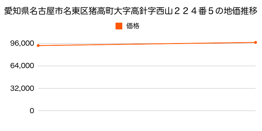 愛知県名古屋市名東区西山台５０５番の地価推移のグラフ