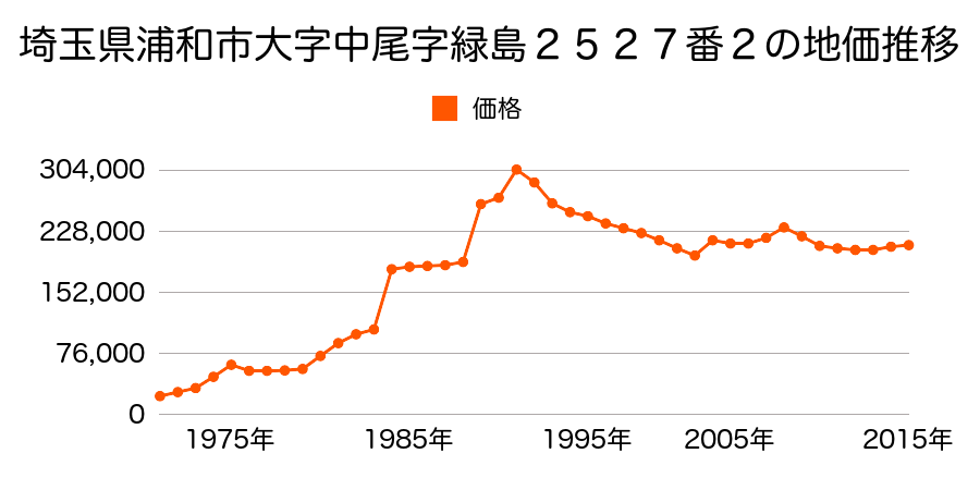 埼玉県さいたま市岩槻区浦和区皇山町５６２番４９の地価推移のグラフ