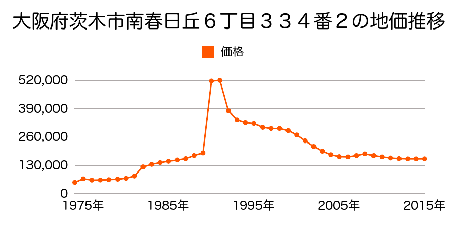 大阪府茨木市南春日丘２丁目４９番１６の地価推移のグラフ