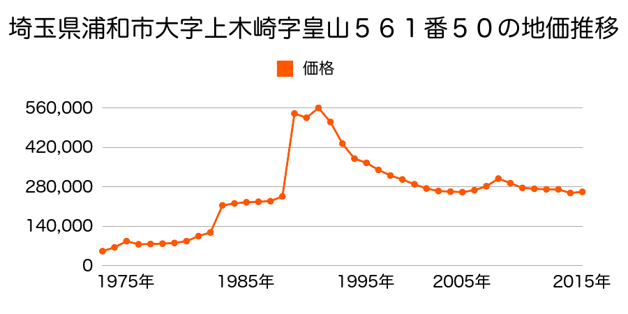 埼玉県さいたま市岩槻区浦和区針ヶ谷２丁目８４番２外の地価推移のグラフ