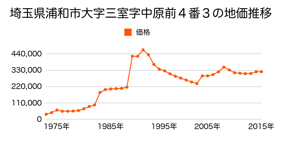 埼玉県さいたま市岩槻区浦和区前地２丁目１５番５の地価推移のグラフ