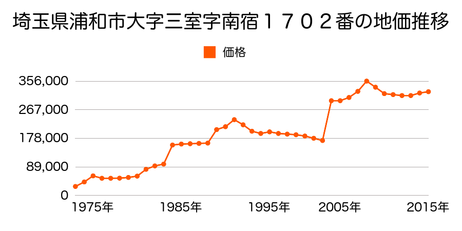 埼玉県さいたま市岩槻区浦和区北浦和１丁目３９番２の地価推移のグラフ