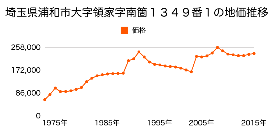 埼玉県さいたま市岩槻区浦和区本太５丁目２７８番１の地価推移のグラフ
