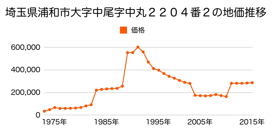 埼玉県さいたま市岩槻区浦和区東岸町２１番１の地価推移のグラフ
