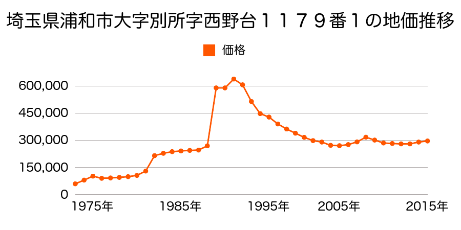 埼玉県さいたま市岩槻区浦和区上木崎２丁目１２６番１９の地価推移のグラフ