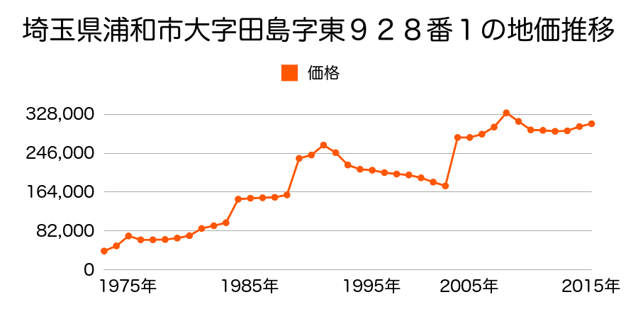 埼玉県さいたま市岩槻区浦和区高砂４丁目１９３番３の地価推移のグラフ