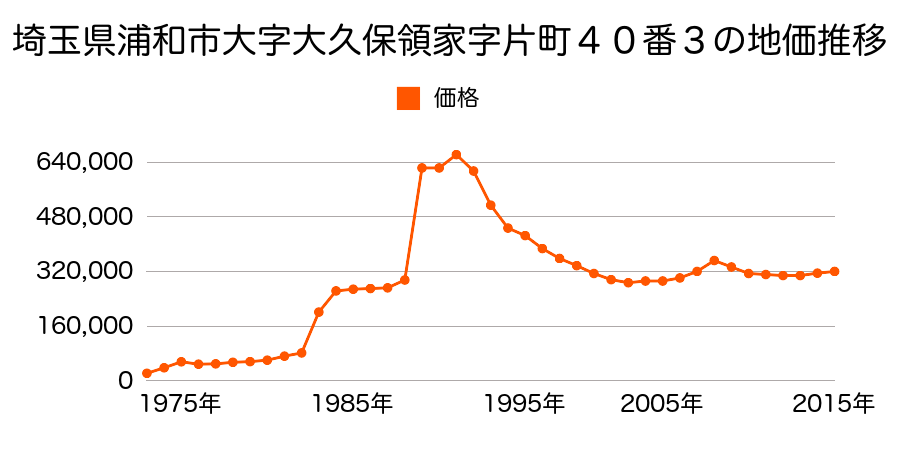 埼玉県さいたま市岩槻区浦和区常盤７丁目１１７番２の地価推移のグラフ