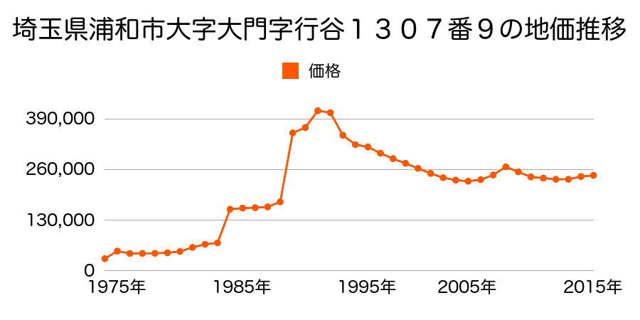 埼玉県さいたま市岩槻区浦和区領家２丁目１２３１番３外の地価推移のグラフ