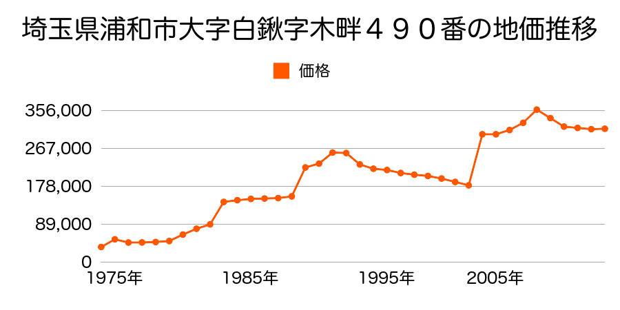 埼玉県さいたま市岩槻区浦和区領家７丁目９４番４の地価推移のグラフ