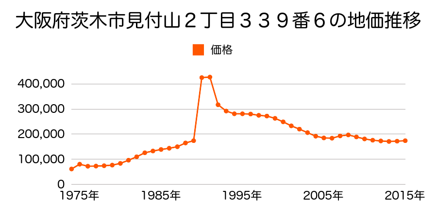 大阪府茨木市上穂積２丁目２０３番５の地価推移のグラフ