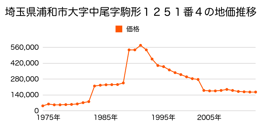 埼玉県さいたま市岩槻区浦和区針ヶ谷１丁目２３番３の地価推移のグラフ
