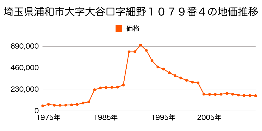 埼玉県さいたま市岩槻区浦和区木崎４丁目５７２番１０の地価推移のグラフ