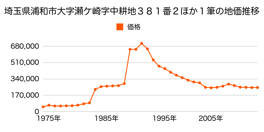 埼玉県さいたま市岩槻区浦和区木崎１丁目３３７番２０の地価推移のグラフ