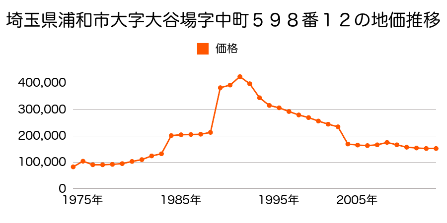 埼玉県さいたま市岩槻区浦和区高砂２丁目１２５番１の地価推移のグラフ