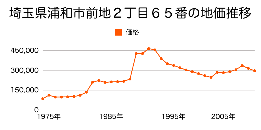 埼玉県さいたま市浦和区高砂４丁目１９３番３の地価推移のグラフ