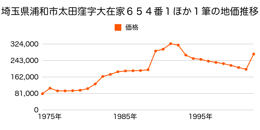埼玉県さいたま市浦和区元町１丁目２２５番の地価推移のグラフ