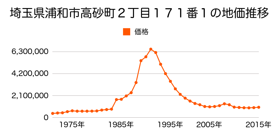 埼玉県さいたま市岩槻区浦和区高砂２丁目８５番１外の地価推移のグラフ