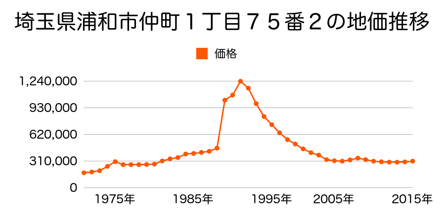 埼玉県さいたま市岩槻区浦和区常盤２丁目５９番の地価推移のグラフ