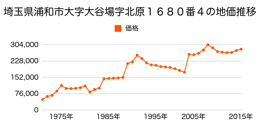 埼玉県さいたま市岩槻区浦和区本太１丁目９２番８の地価推移のグラフ