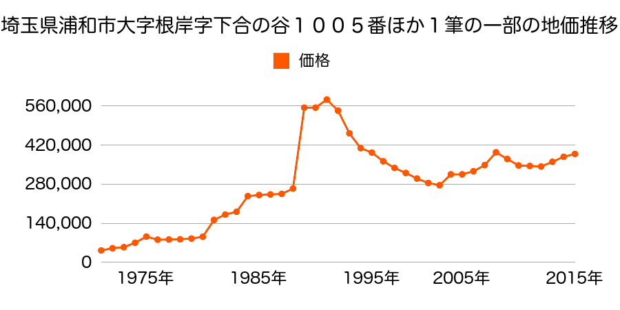 埼玉県さいたま市岩槻区浦和区岸町３丁目１３１番１の地価推移のグラフ