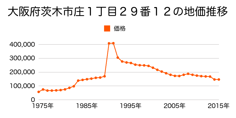 大阪府茨木市平田２丁目１９２番９の地価推移のグラフ