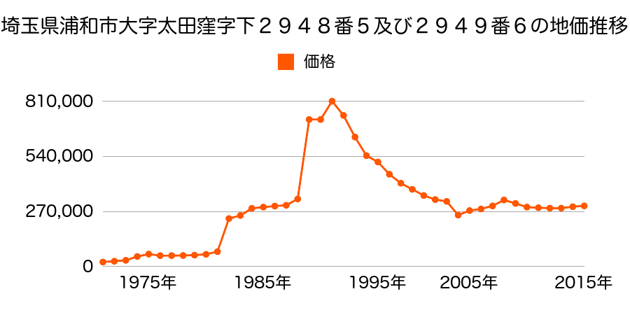 埼玉県さいたま市岩槻区浦和区元町１丁目２３２番１の地価推移のグラフ