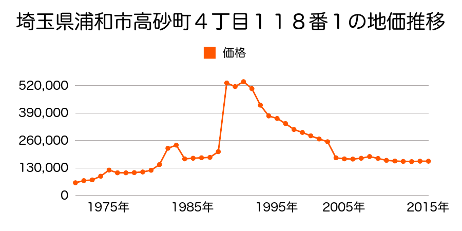埼玉県さいたま市岩槻区浦和区瀬ケ崎５丁目１２２３番１８の地価推移のグラフ