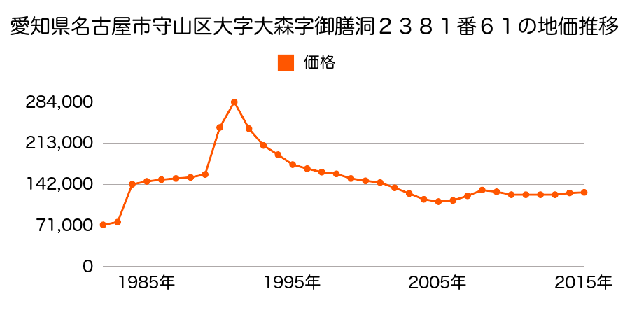 愛知県名古屋市守山区大屋敷３１３番１の地価推移のグラフ