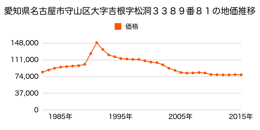 愛知県名古屋市守山区竜泉寺１丁目２１１番の地価推移のグラフ