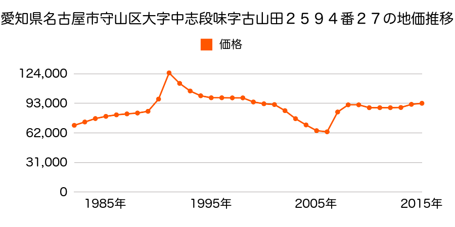 愛知県名古屋市守山区大字下志段味字島ノ口１８５９番４の地価推移のグラフ