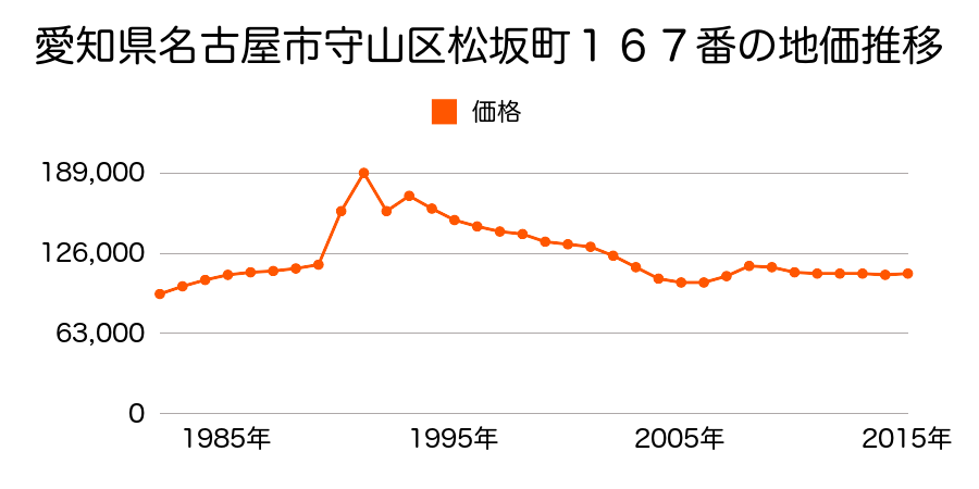 愛知県名古屋市守山区苗代１丁目７１５番２の地価推移のグラフ