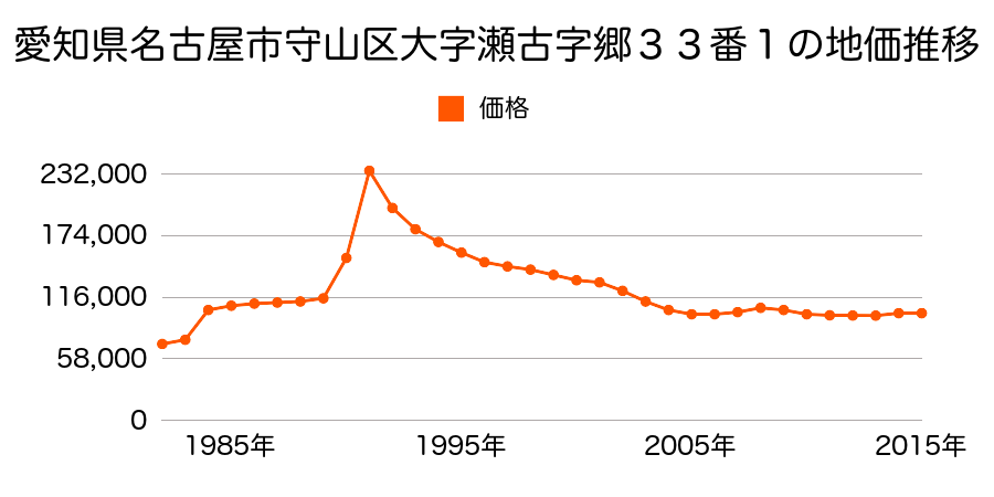 愛知県名古屋市守山区瀬古東３丁目１１１４番外の地価推移のグラフ