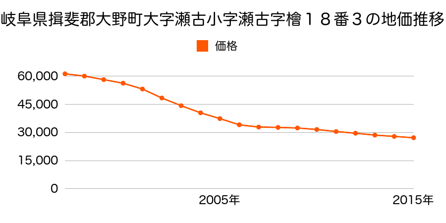 岐阜県揖斐郡大野町大字瀬古小字瀬古字桧１８番２の地価推移のグラフ