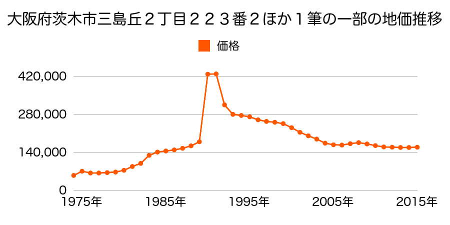 大阪府茨木市総持寺１丁目７２５番２の地価推移のグラフ