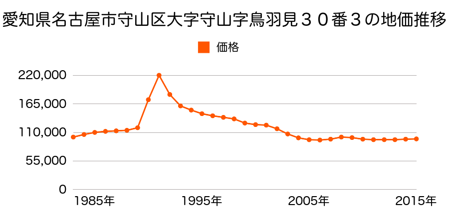 愛知県名古屋市守山区鳥羽見３丁目１３０５番の地価推移のグラフ