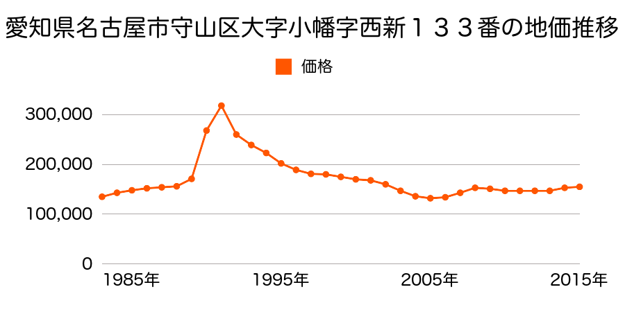 愛知県名古屋市守山区長栄１８２２番の地価推移のグラフ