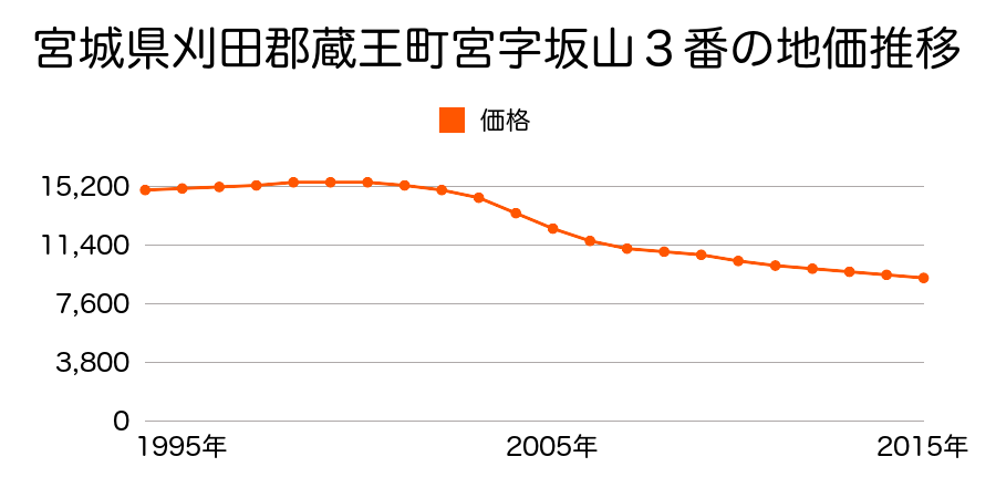 宮城県刈田郡蔵王町宮字坂山３番の地価推移のグラフ