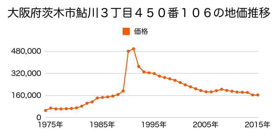 大阪府茨木市沢良宜浜２丁目１２０番４６の地価推移のグラフ